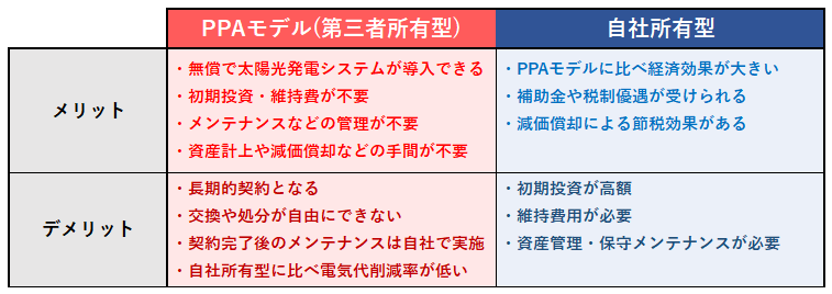 PPAモデル(第三者所有型)自社所有型のメリットデメリット