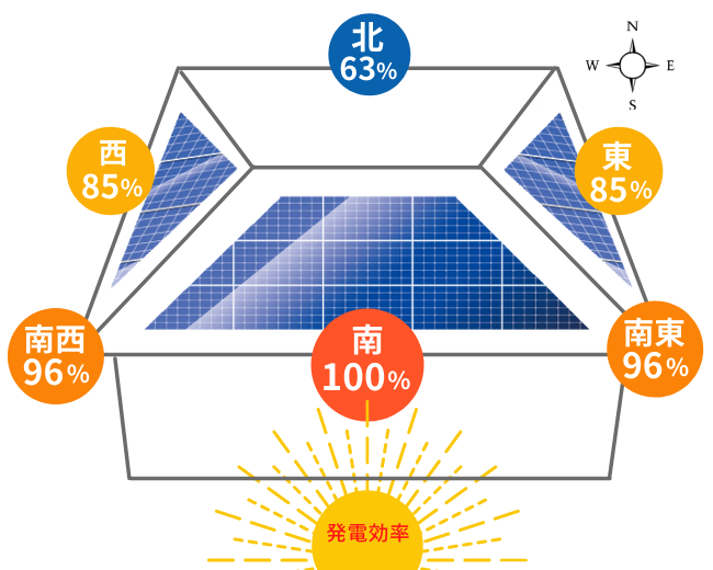 屋根方角による発電効率の違い_太陽光発電に最適な屋根とは