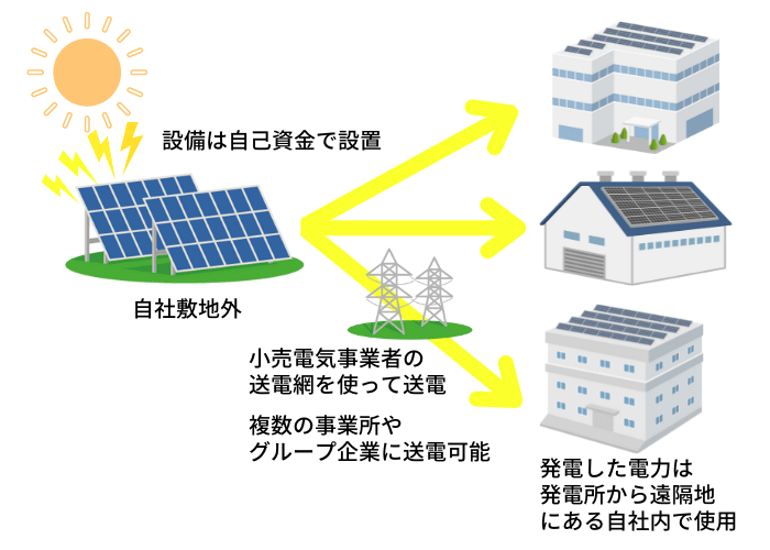 自己託送モデル_自家消費型太陽光発電