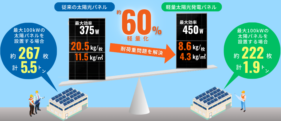 構造計算で耐荷重不足の屋根は軽量太陽光発電パネルで解決