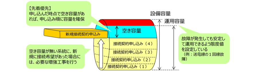 送電容量制約による出力制御