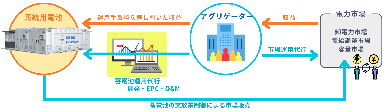 系統用蓄電池のビジネススキーム