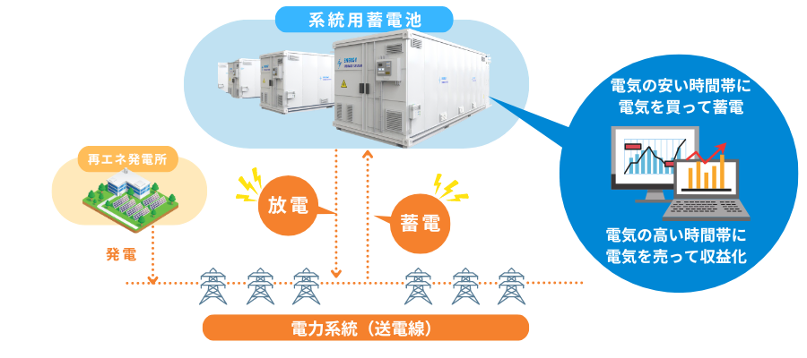 系統用蓄電池事業は天候に左右されない収益性の高い投資